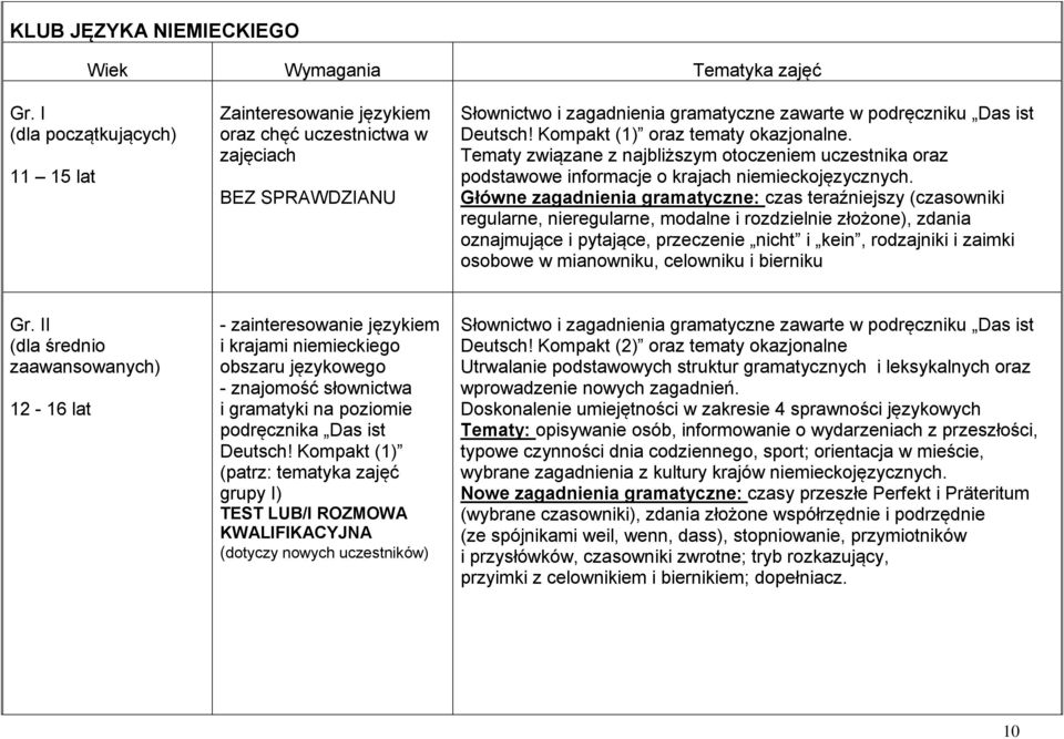 Kompakt (1) oraz tematy okazjonalne. Tematy związane z najbliższym otoczeniem uczestnika oraz podstawowe informacje o krajach niemieckojęzycznych.