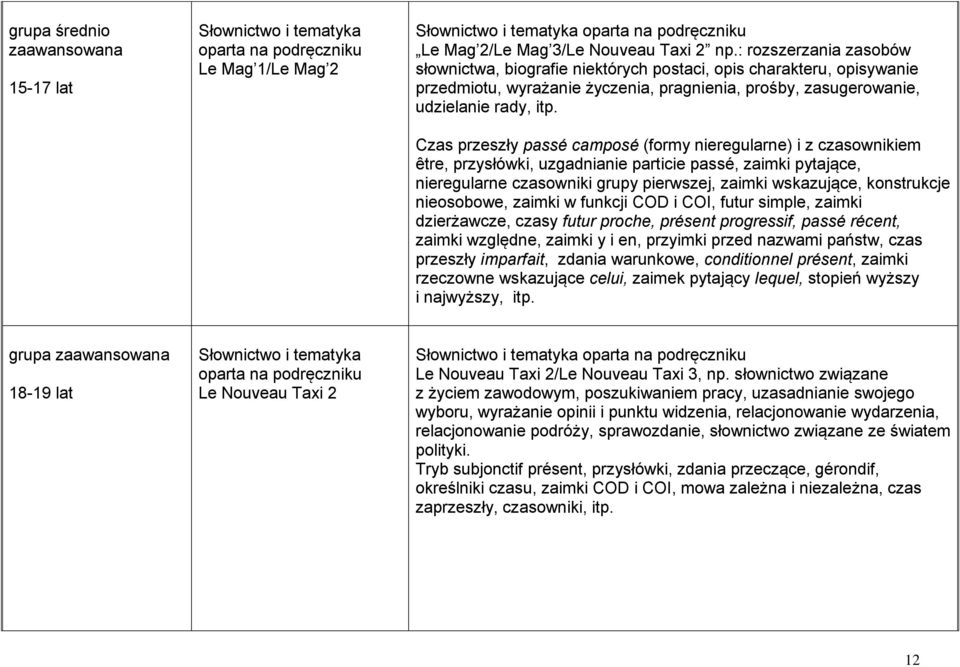 Czas przeszły passé camposé (formy nieregularne) i z czasownikiem être, przysłówki, uzgadnianie particie passé, zaimki pytające, nieregularne czasowniki grupy pierwszej, zaimki wskazujące,