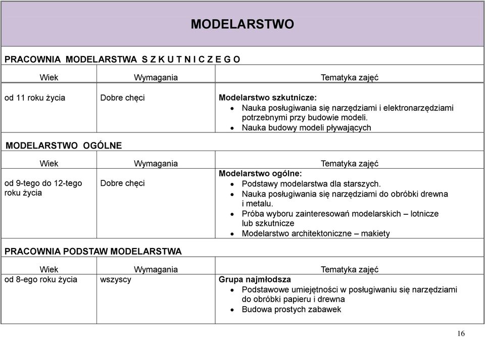 Nauka budowy modeli pływających MODELARSTWO OGÓLNE od 9-tego do 12-tego roku życia Dobre chęci PRACOWNIA PODSTAW MODELARSTWA Modelarstwo ogólne: Podstawy modelarstwa dla