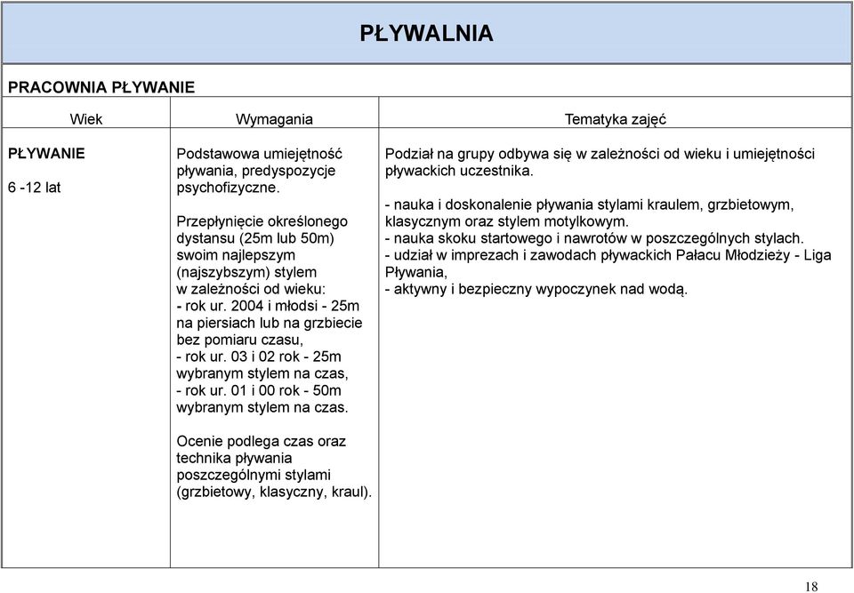 03 i 02 rok - 25m wybranym stylem na czas, - rok ur. 01 i 00 rok - 50m wybranym stylem na czas. Ocenie podlega czas oraz technika pływania poszczególnymi stylami (grzbietowy, klasyczny, kraul).