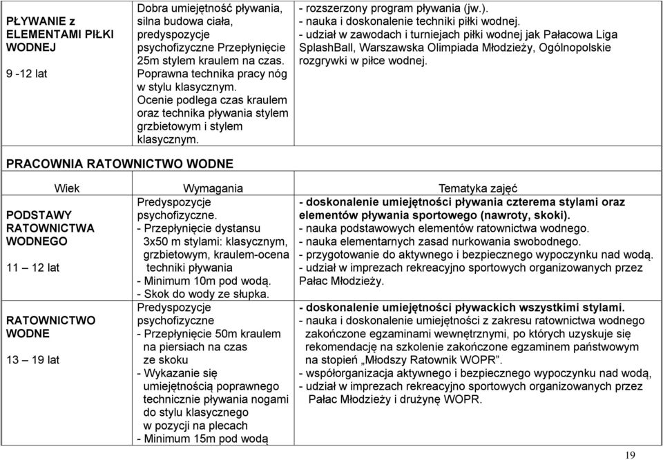 - nauka i doskonalenie techniki piłki wodnej. - udział w zawodach i turniejach piłki wodnej jak Pałacowa Liga SplashBall, Warszawska Olimpiada Młodzieży, Ogólnopolskie rozgrywki w piłce wodnej.