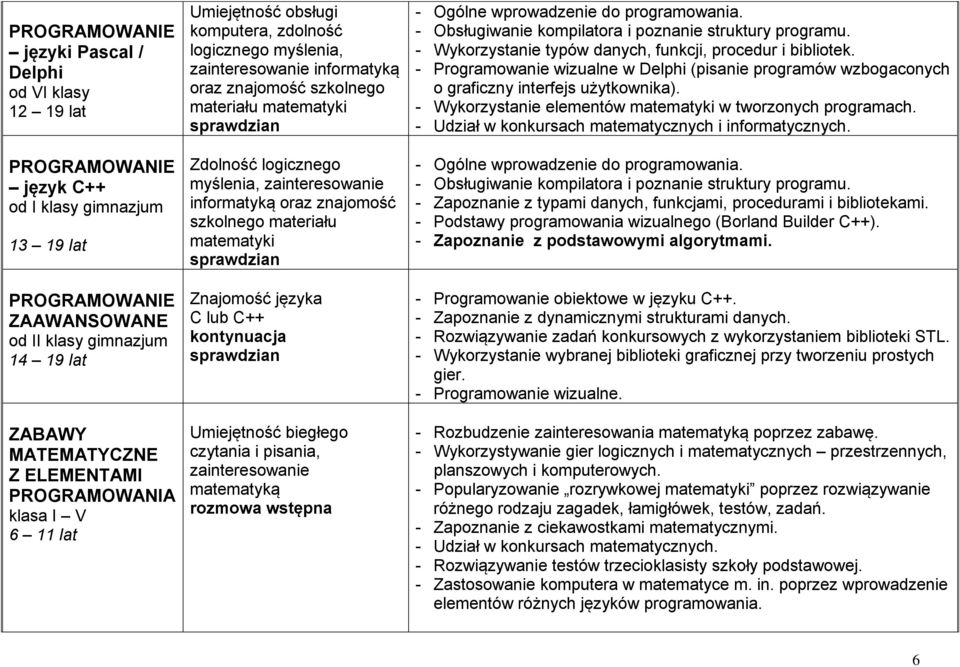 logicznego myślenia, zainteresowanie informatyką oraz znajomość szkolnego materiału matematyki sprawdzian Znajomość języka C lub C++ kontynuacja sprawdzian Umiejętność biegłego czytania i pisania,