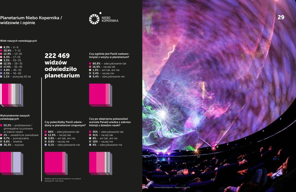 80,8% zdecydowanie tak 16,9% raczej tak 1,5% ani tak, ani nie 0,4% raczej nie 0,4% zdecydowanie nie Wykształcenie naszych zwiedzających 53,2% podstawowe / gimnazjalne (uczniowie w trakcie nauki) 1%