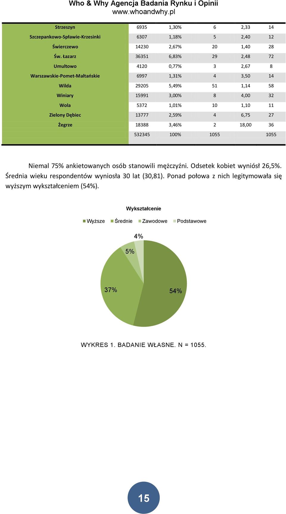 5372 1,01% 10 1,10 11 Zielony Dębiec 13777 2,59% 4 6,75 27 Żegrze 18388 3,46% 2 18,00 36 532345 100% 1055 1055 Niemal 75% ankietowanych osób stanowili mężczyźni.