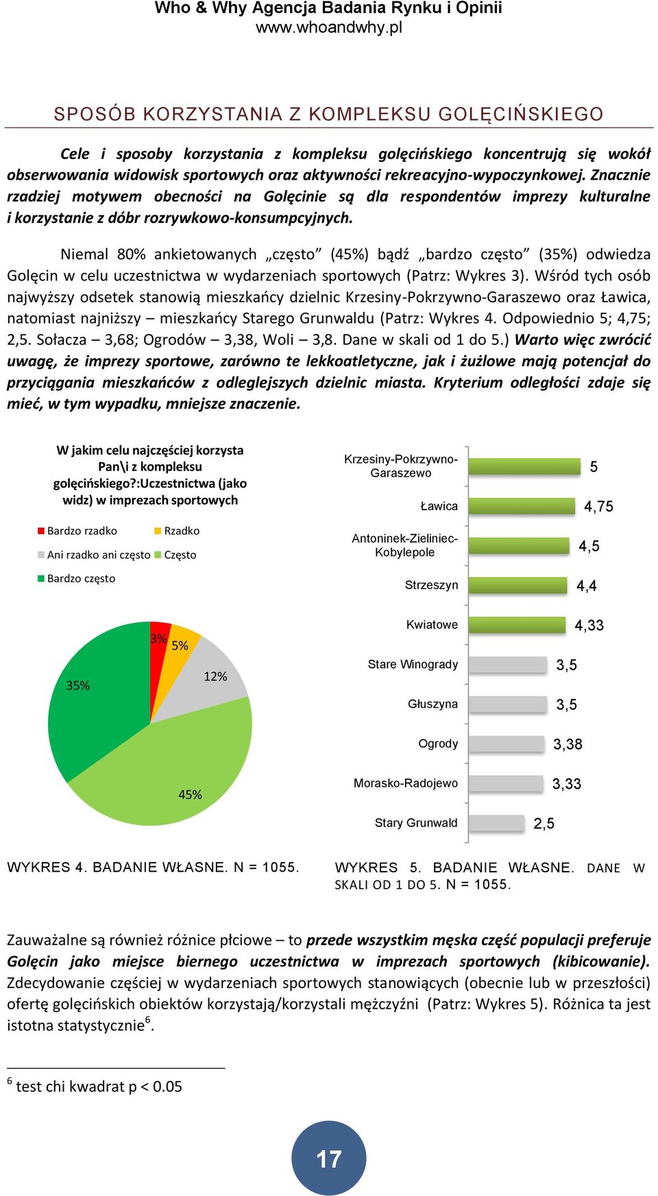 Niemal 80% ankietowanych często (45%) bądź bardzo często (35%) odwiedza Golęcin w celu uczestnictwa w wydarzeniach sportowych (Patrz: Wykres 3).