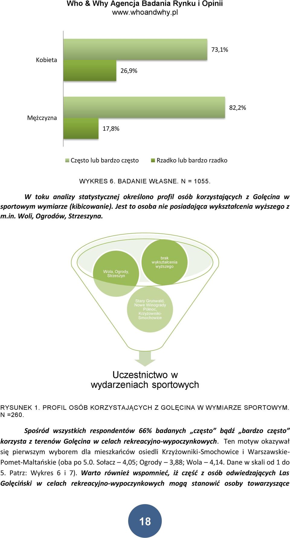 Wola, Ogrody, Strzeszyn brak wykształcenia wyższego Stary Grunwald, Nowe Winogrady Północ, Krzyżowniki- Smochowice Uczestnictwo w wydarzeniach sportowych RYSUNEK 1.