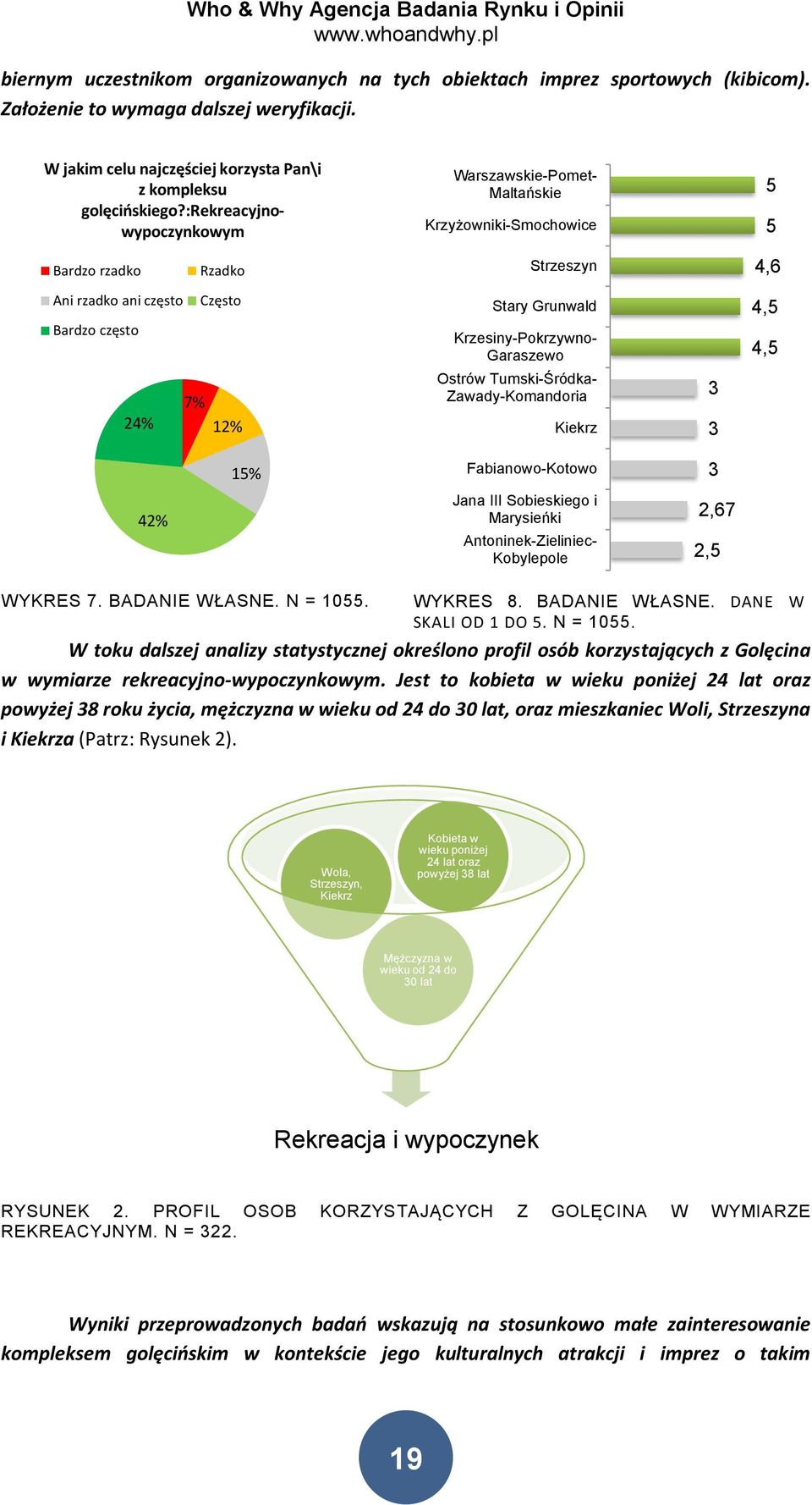 Krzesiny-Pokrzywno- Garaszewo Ostrów Tumski-Śródka- Zawady-Komandoria Kiekrz 3 3 4,5 4,5 15% Fabianowo-Kotowo 3 42% Jana III Sobieskiego i Marysieńki Antoninek-Zieliniec- Kobylepole 2,67 2,5 WYKRES 7.