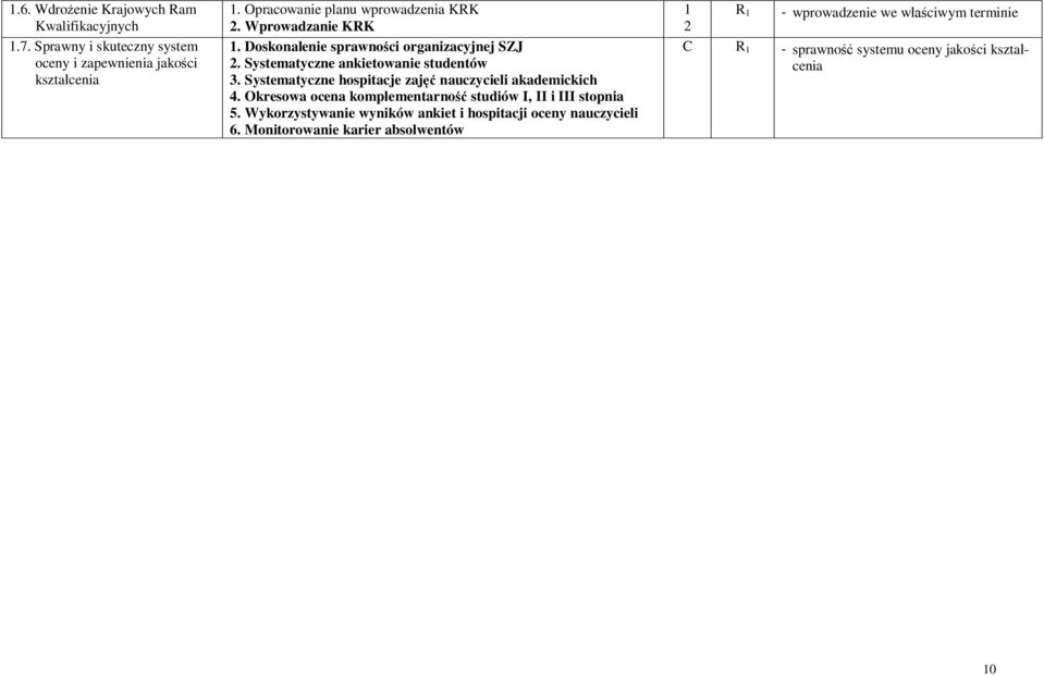 Systematyczne hospitacje zajęć nauczycieli akademickich 4. Okresowa ocena komplementarność studiów I, II i III stopnia 5.
