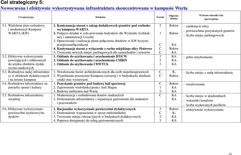 . Rozbudowa małej infrastruktury w obiektach dydaktycznych i na terenie kampusu 5.4. Rozbudowa infrastruktury na potrzeby sportu i kultury 5.5. Rozbudowa infrastruktury socjalnej 5.6.