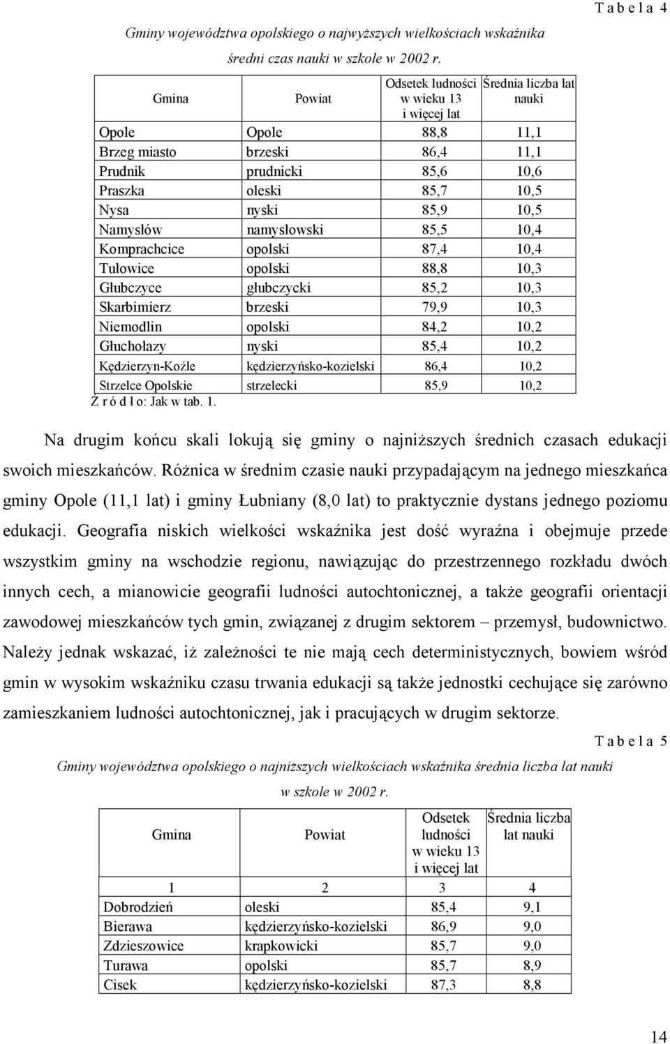 Namysłów namysłowski 85,5 10,4 Komprachcice opolski 87,4 10,4 Tułowice opolski 88,8 10,3 Głubczyce głubczycki 85,2 10,3 Skarbimierz brzeski 79,9 10,3 Niemodlin opolski 84,2 10,2 Głuchołazy nyski 85,4