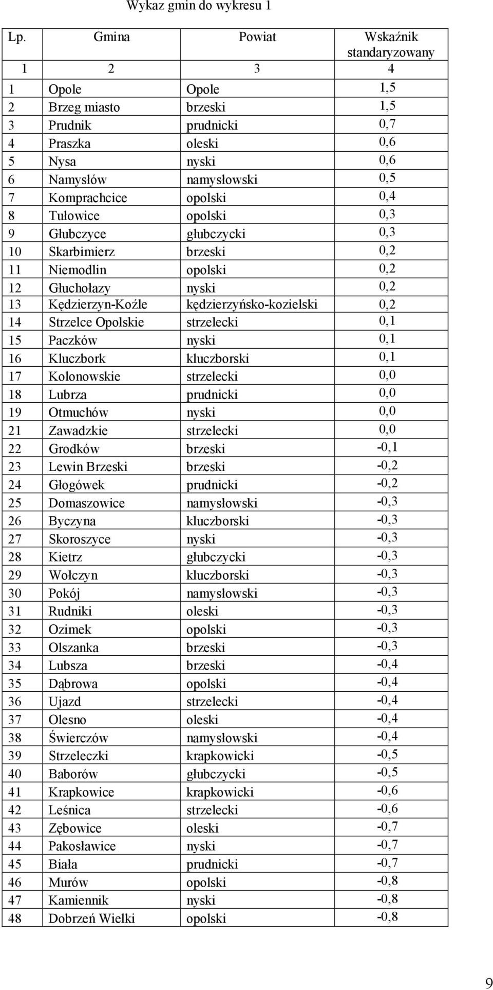 opolski 0,4 8 Tułowice opolski 0,3 9 Głubczyce głubczycki 0,3 10 Skarbimierz brzeski 0,2 11 Niemodlin opolski 0,2 12 Głuchołazy nyski 0,2 13 Kędzierzyn-Koźle kędzierzyńsko-kozielski 0,2 14 Strzelce