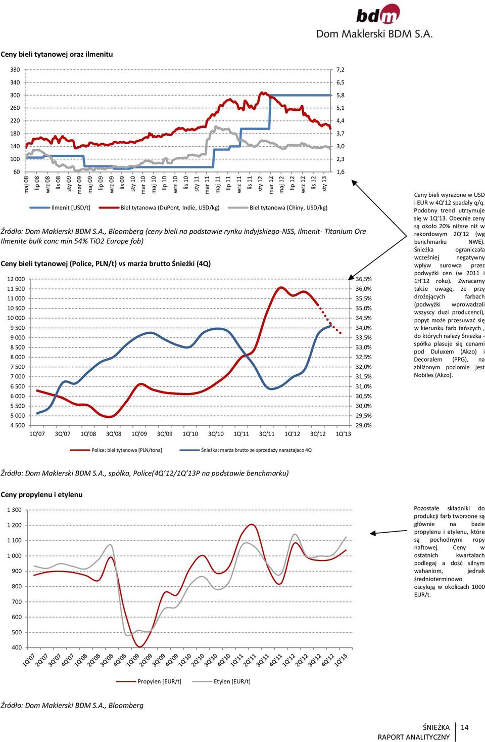 , Bloomberg (ceny bieli na podstawie rynku indyjskiego NSS, ilmenit Titanium Ore Ilmenite bulk conc min 54% TiO2 Europe fob) Ceny bieli tytanowej (Police, PLN/t) vs marża brutto Śnieżki (4Q) 12 000