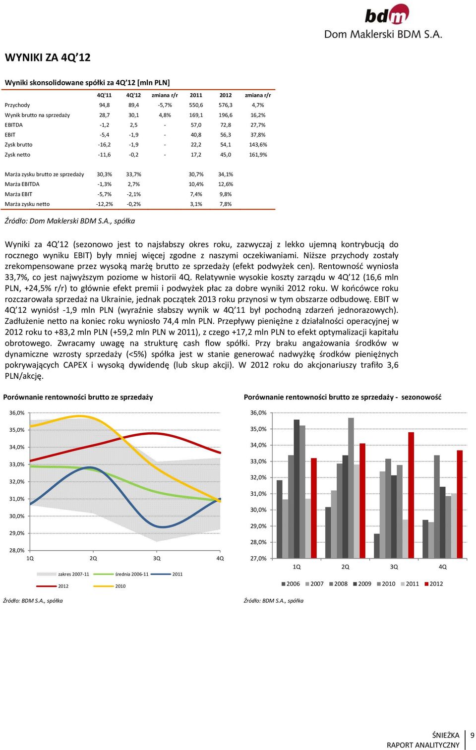 Marża EBIT Marża zysku netto 30,3% 33,7% 1,3% 2,7% 5,7% 2,1% 12,2% 0,2% 30,7% 34,1% 10,4% 12,6% 7,4% 9,8% 3,1% 7,8% Źródło: Dom Maklerski BDM S.A.