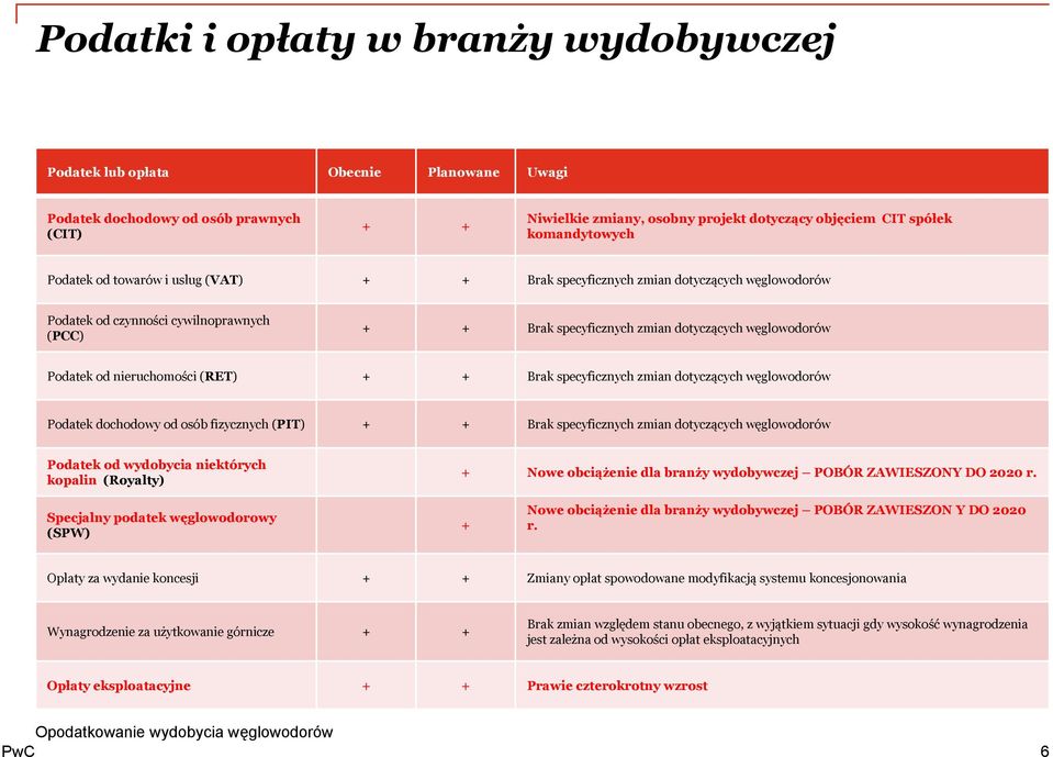 Podatek od nieruchomości (RET) + + Brak specyficznych zmian dotyczących węglowodorów Podatek dochodowy od osób fizycznych (PIT) + + Brak specyficznych zmian dotyczących węglowodorów Podatek od