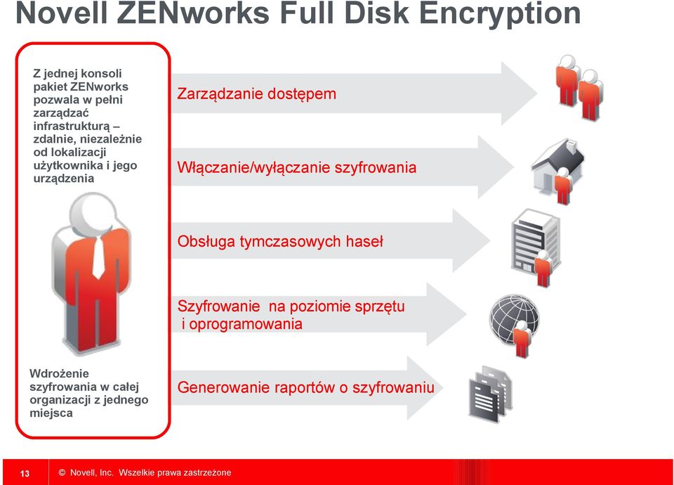 dostępem Włączanie/wyłączanie szyfrowania Obsługa tymczasowych haseł Szyfrowanie na poziomie sprzętu