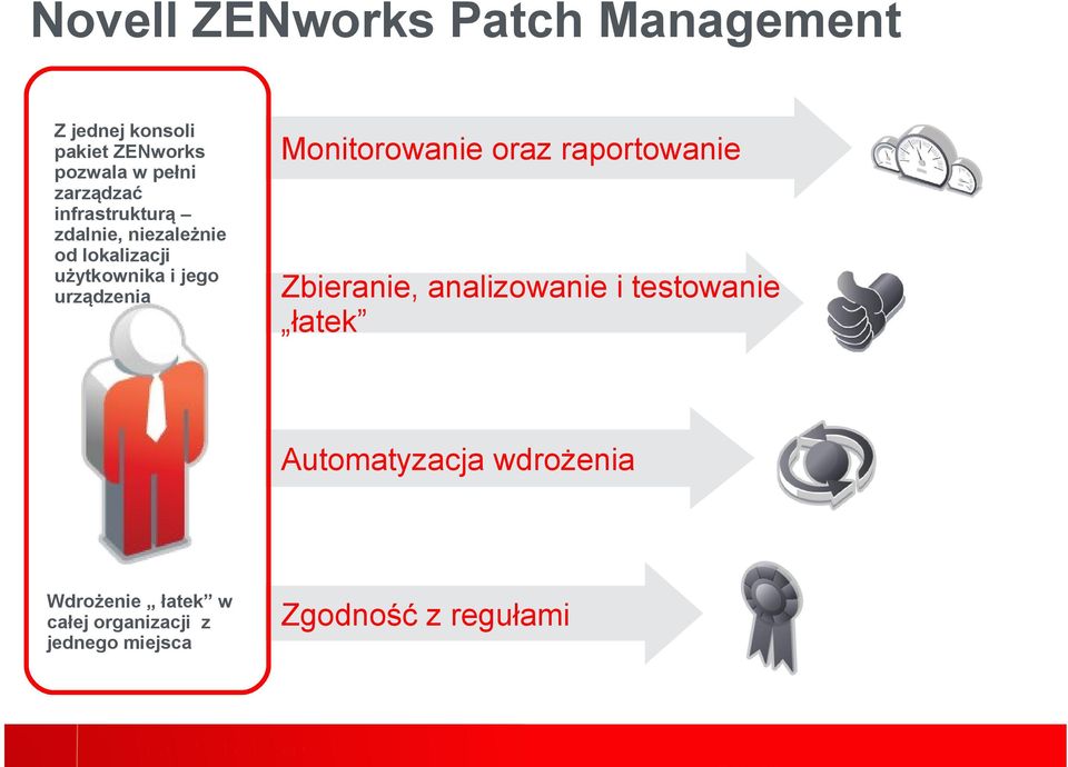 urządzenia Monitorowanie oraz raportowanie Zbieranie, analizowanie i testowanie łatek