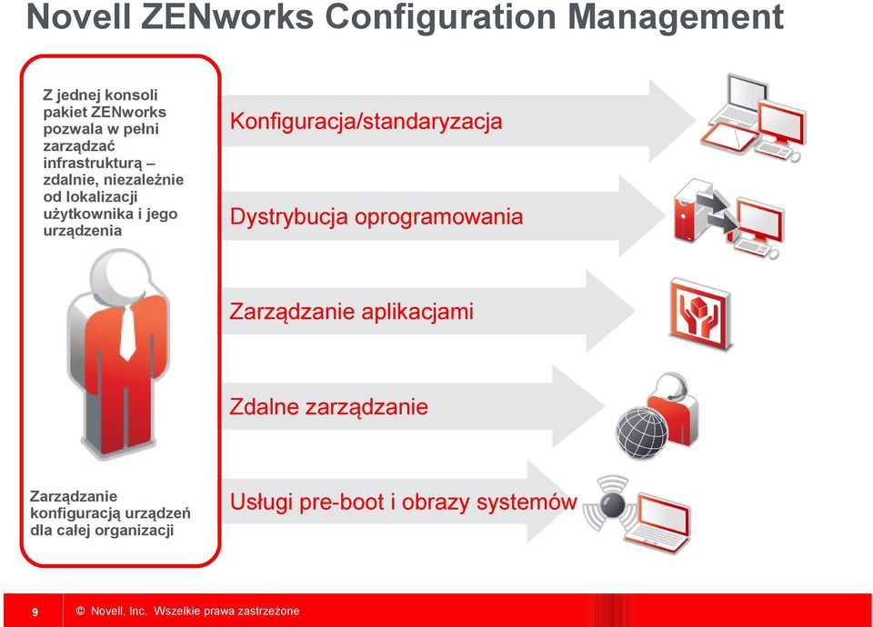 Konfiguracja/standaryzacja Dystrybucja oprogramowania Zarządzanie aplikacjami Zdalne