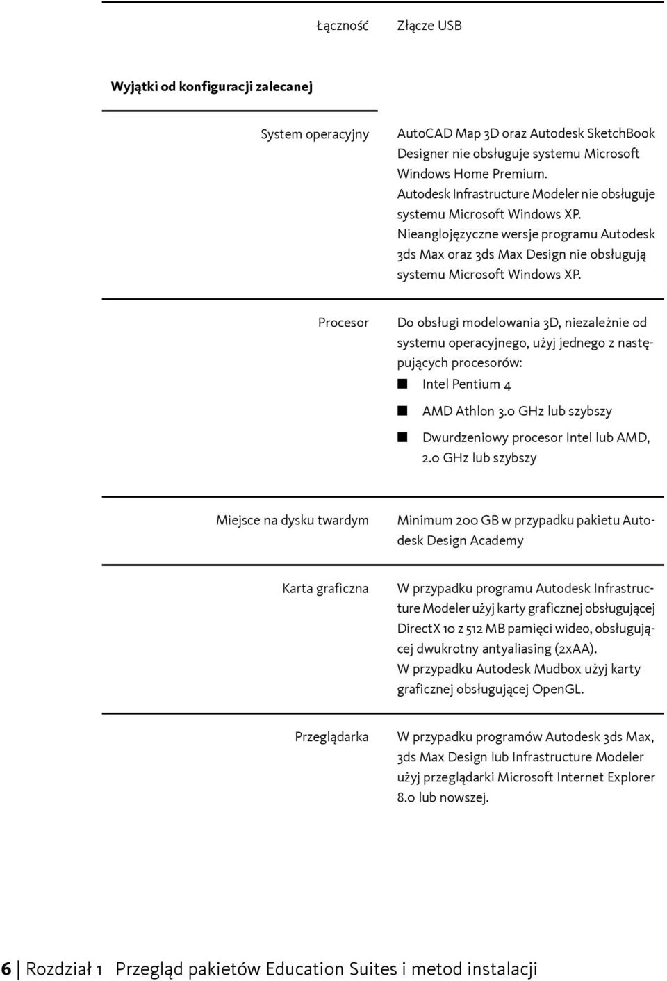 Procesor Do obsługi modelowania 3D, niezależnie od systemu operacyjnego, użyj jednego z następujących procesorów: Intel Pentium 4 AMD Athlon 3.0 GHz lub szybszy Dwurdzeniowy procesor Intel lub AMD, 2.