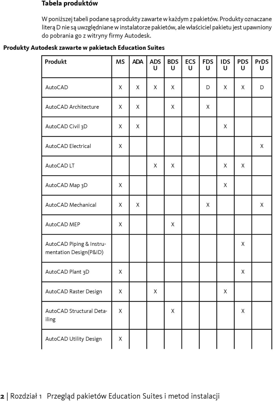 Produkty Autodesk zawarte w pakietach Education Suites Produkt MS ADA ADS U BDS U ECS U FDS U IDS U PDS U PrDS U AutoCAD D D AutoCAD Architecture AutoCAD Civil 3D