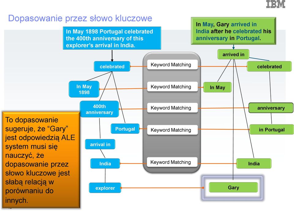 arrived in celebrated Keyword Matching celebrated In May 1898 Keyword Matching In May To dopasowanie sugeruje, że Gary jest odpowiedzią ALE system