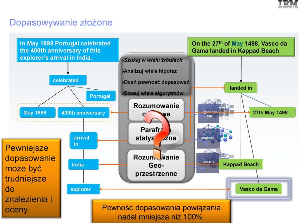 Stosuj wiele algorytmów landed in May 1898 400th anniversary Rozumowanie czasowe Zgodność daty 27th May 1498 Pewniejsze dopasowanie może być trudniejsze