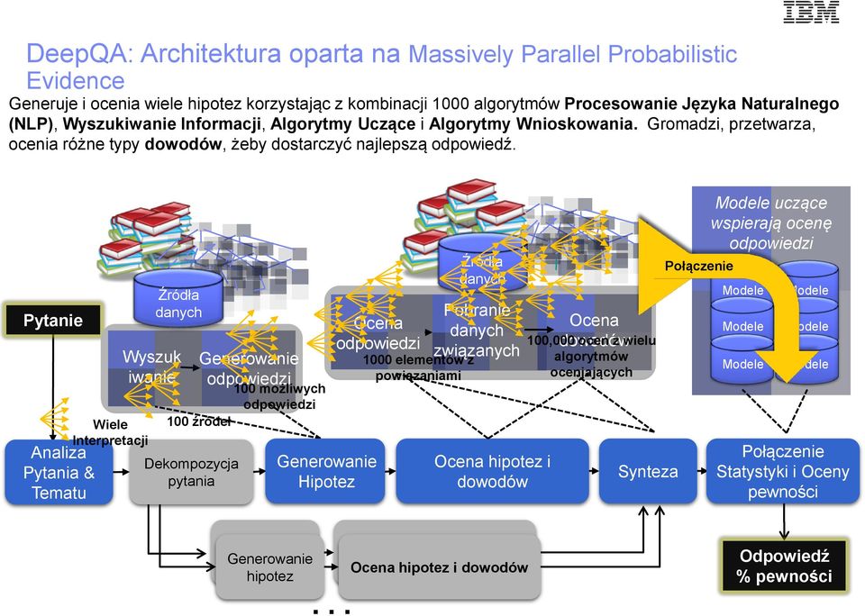 Pytanie Analiza Pytania & Tematu Wiele Interpretacji Źródła danych Wyszuk iwanie Generowanie odpowiedzi 100 źródeł Dekompozycja pytania 100 możliwych odpowiedzi Generowanie Hipotez Ocena odpowiedzi