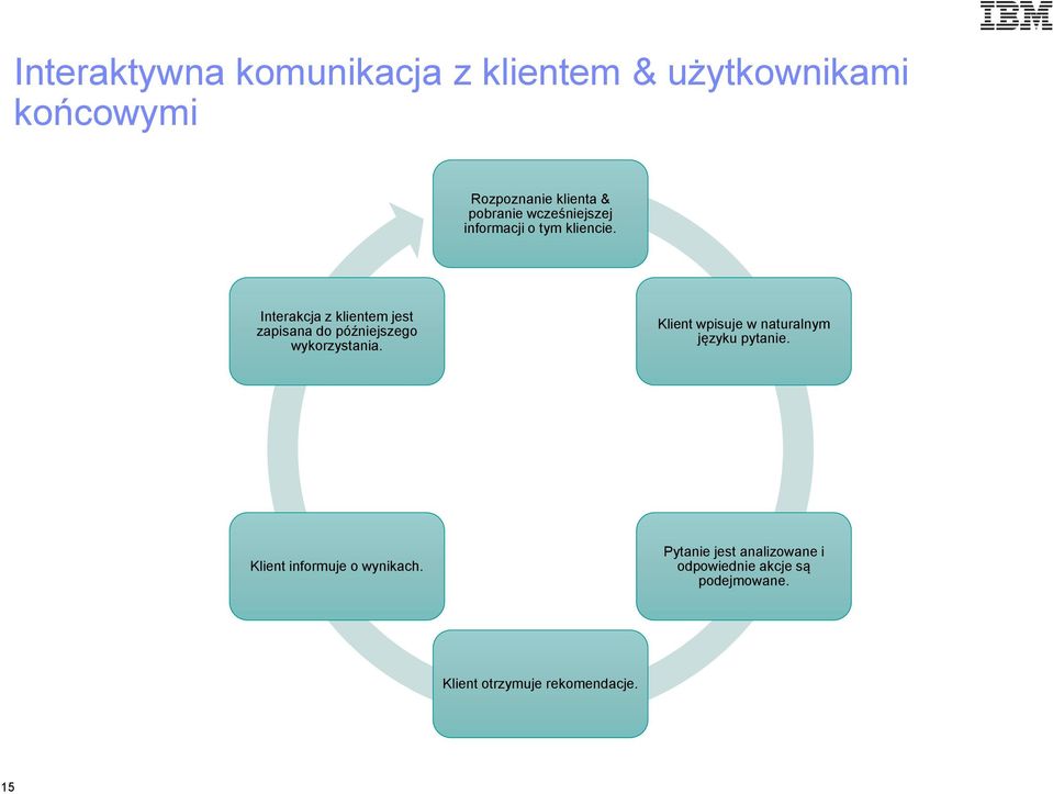 Interakcja z klientem jest zapisana do późniejszego wykorzystania.