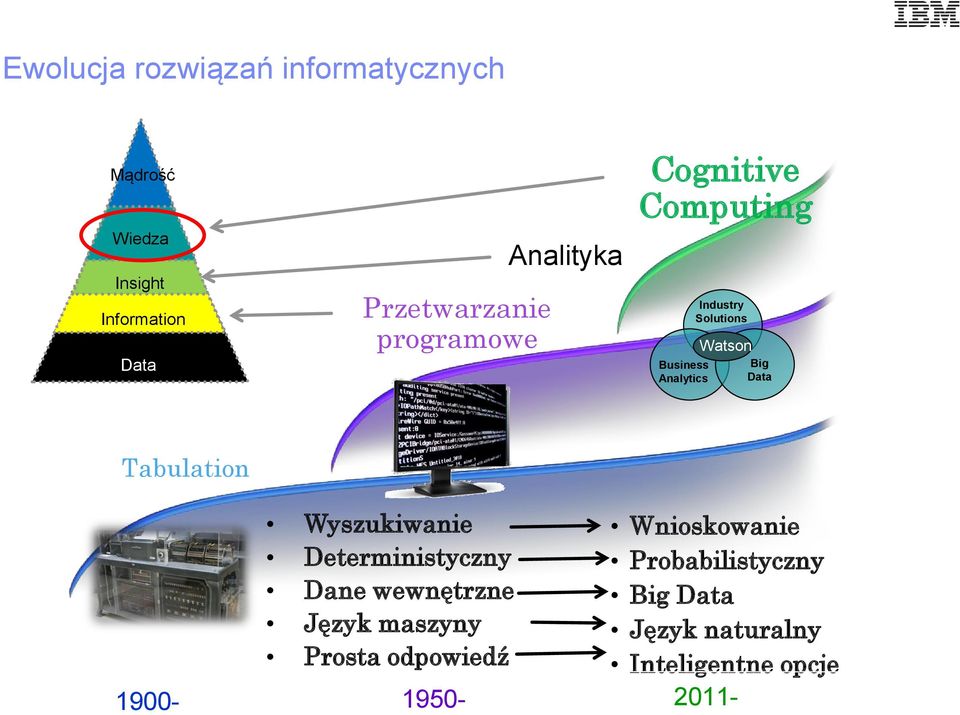 Data Tabulation Wyszukiwanie Deterministyczny Dane wewnętrzne Język maszyny Prosta