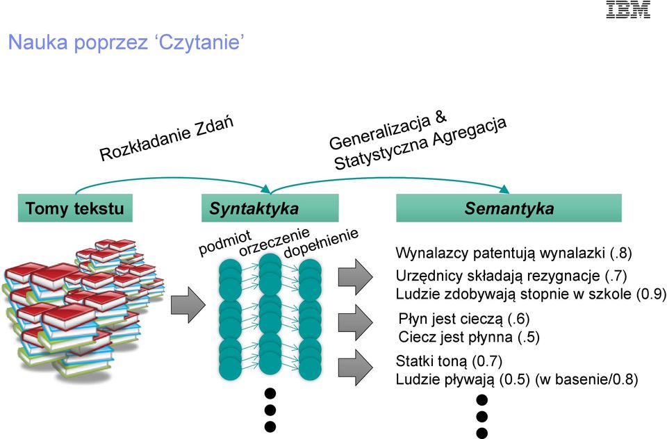 7) Ludzie zdobywają stopnie w szkole (0.9) Płyn jest cieczą (.