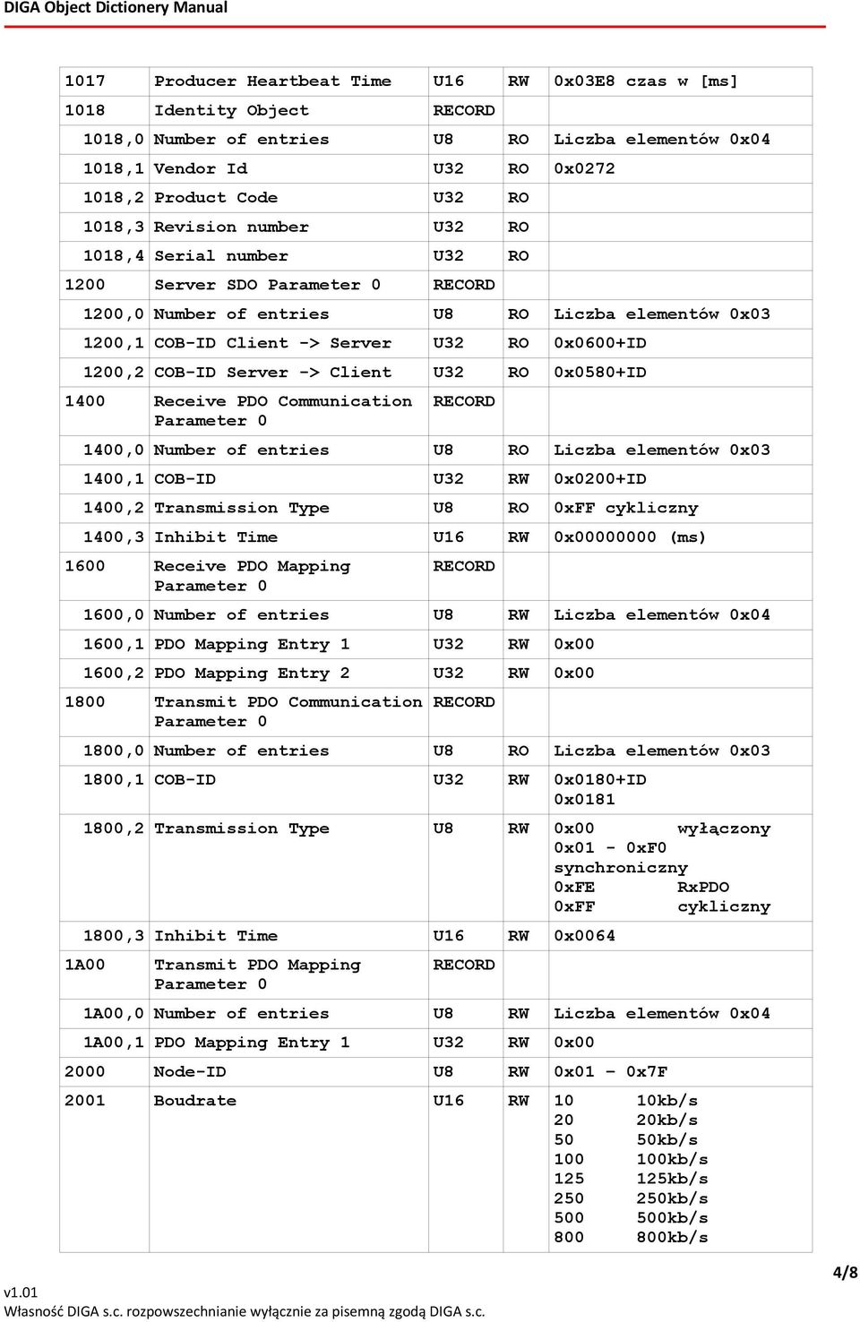 1200,2 COB-ID Server -> Client U32 RO 0x0580+ID 1400 Receive PDO Communication Parameter 0 RECORD 1400,0 Number of entries U8 RO Liczba elementów 0x03 1400,1 COB-ID U32 RW 0x0200+ID 1400,2