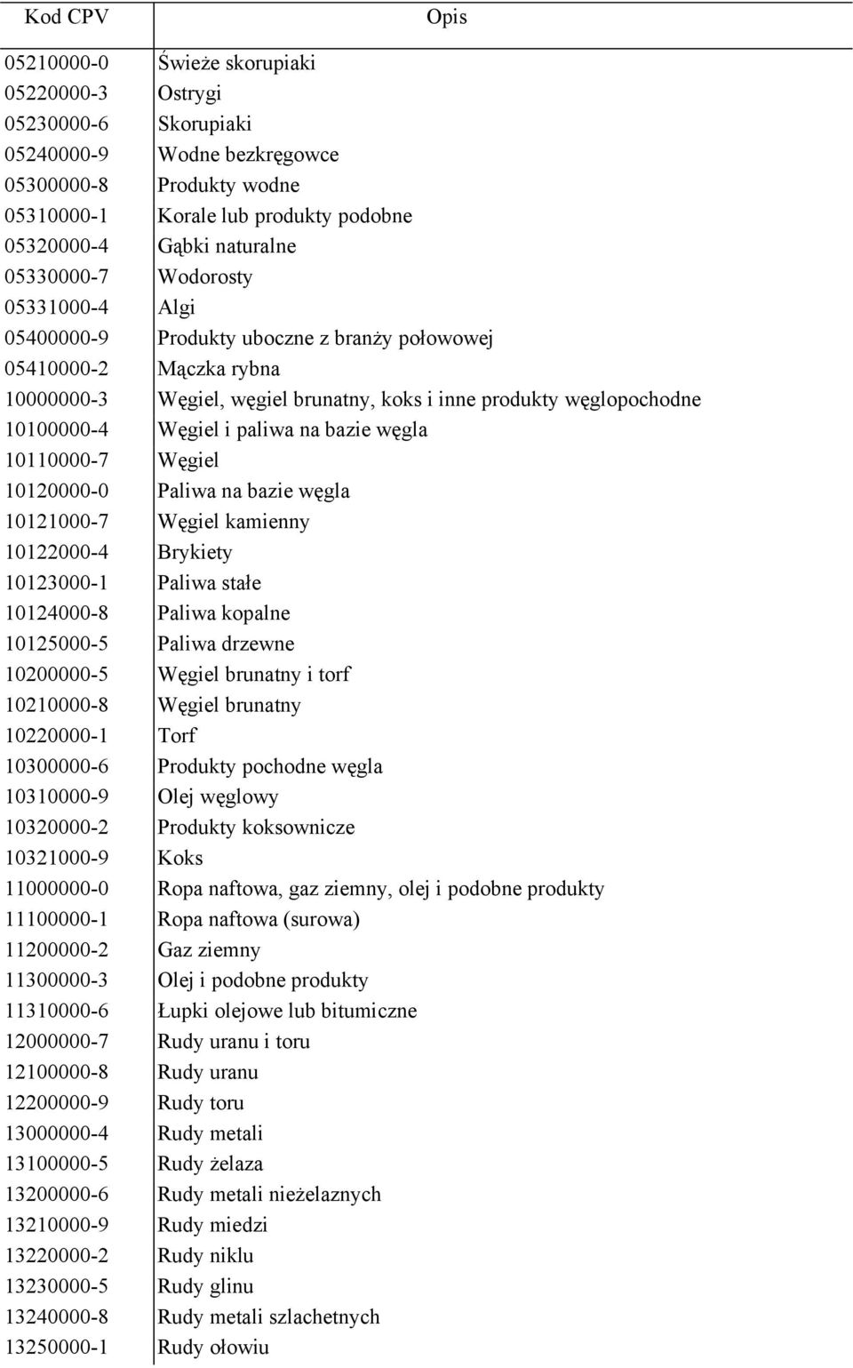paliwa na bazie węgla 10110000-7 Węgiel 10120000-0 Paliwa na bazie węgla 10121000-7 Węgiel kamienny 10122000-4 Brykiety 10123000-1 Paliwa stałe 10124000-8 Paliwa kopalne 10125000-5 Paliwa drzewne