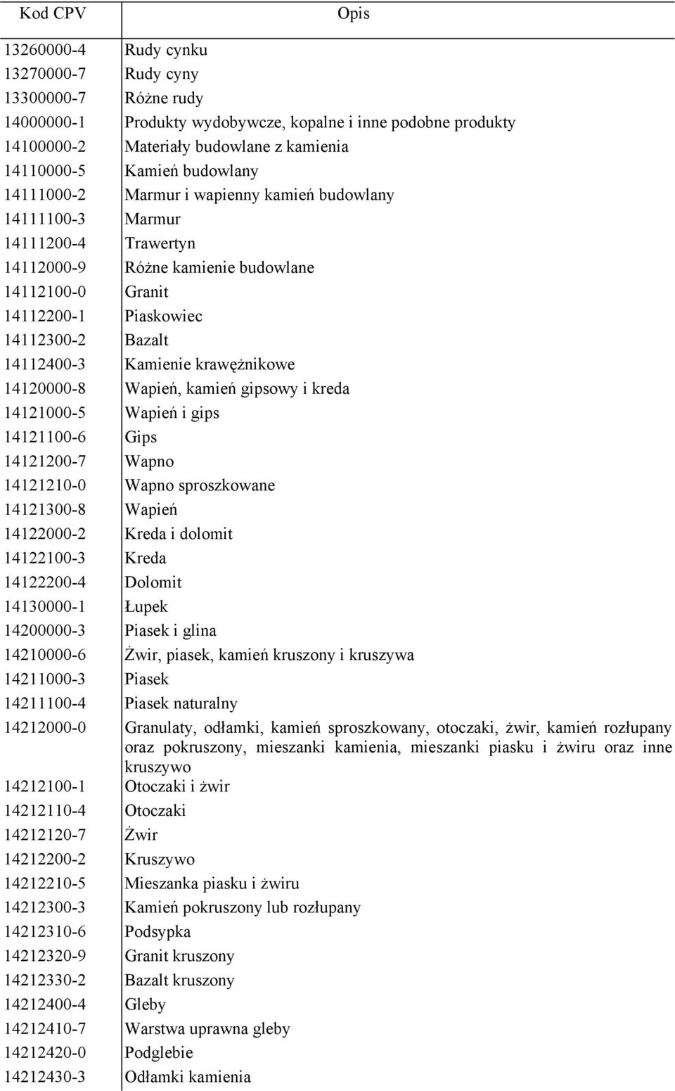 krawężnikowe 14120000-8 Wapień, kamień gipsowy i kreda 14121000-5 Wapień i gips 14121100-6 Gips 14121200-7 Wapno 14121210-0 Wapno sproszkowane 14121300-8 Wapień 14122000-2 Kreda i dolomit 14122100-3