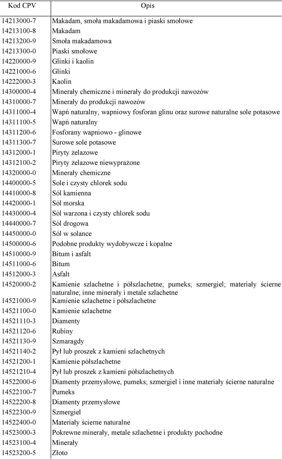 14311100-5 Wapń naturalny 14311200-6 Fosforany wapniowo - glinowe 14311300-7 Surowe sole potasowe 14312000-1 Piryty żelazowe 14312100-2 Piryty żelazowe niewyprażone 14320000-0 Minerały chemiczne