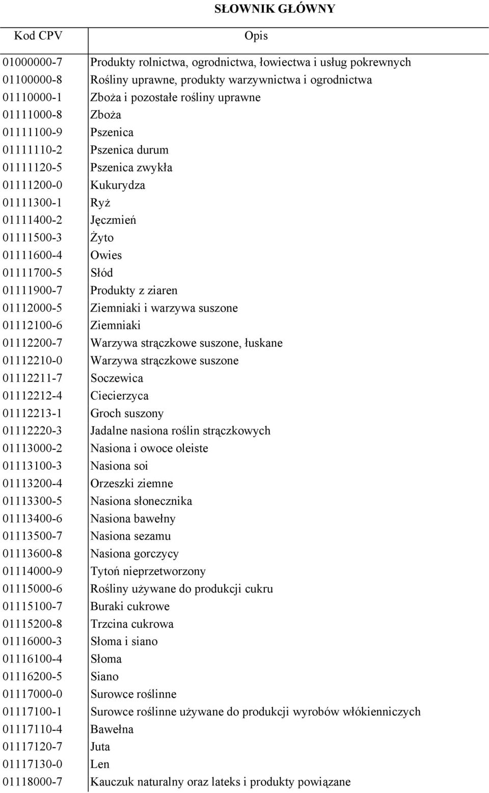 Słód 01111900-7 Produkty z ziaren 01112000-5 Ziemniaki i warzywa suszone 01112100-6 Ziemniaki 01112200-7 Warzywa strączkowe suszone, łuskane 01112210-0 Warzywa strączkowe suszone 01112211-7 Soczewica