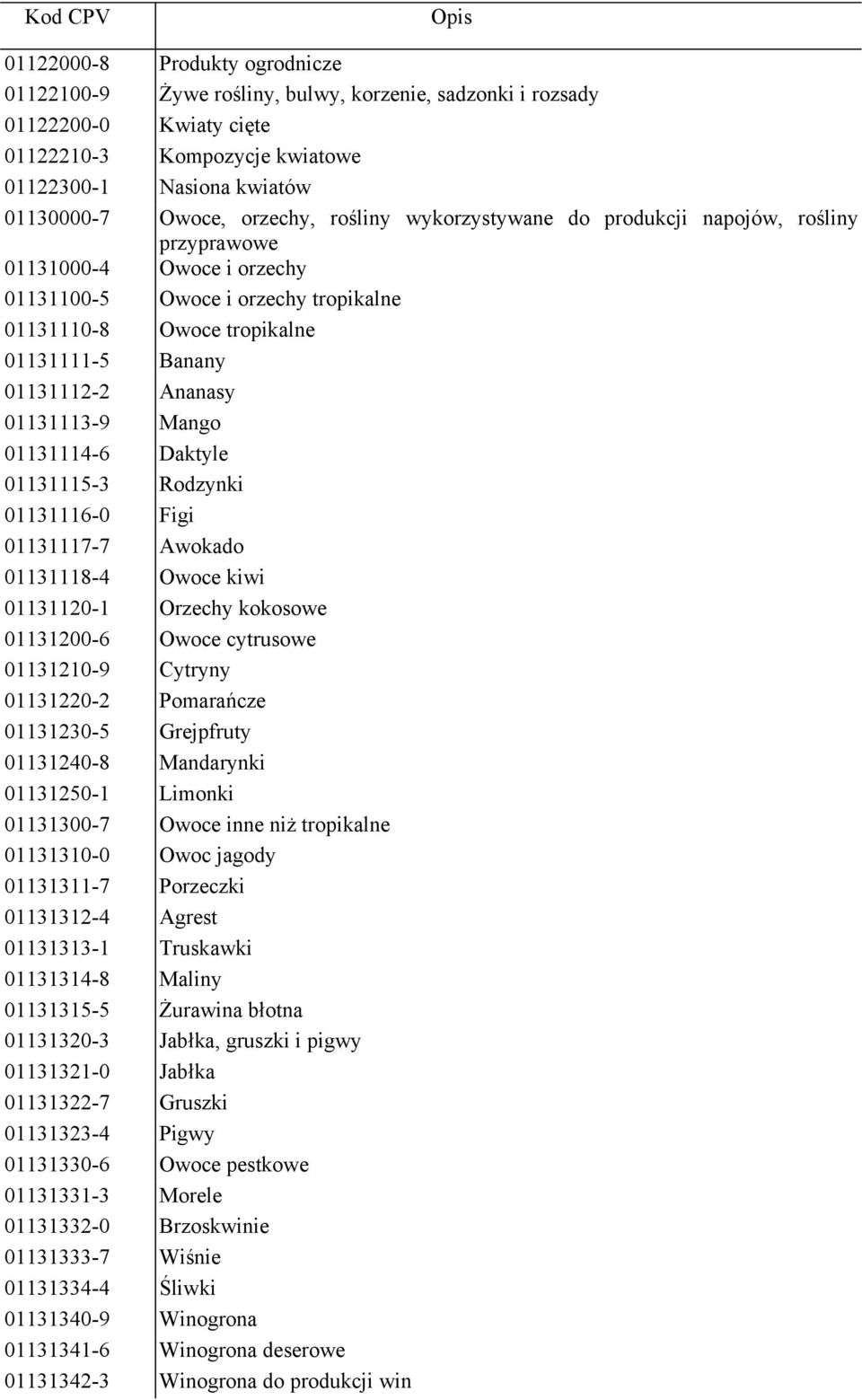 Ananasy 01131113-9 Mango 01131114-6 Daktyle 01131115-3 Rodzynki 01131116-0 Figi 01131117-7 Awokado 01131118-4 Owoce kiwi 01131120-1 Orzechy kokosowe 01131200-6 Owoce cytrusowe 01131210-9 Cytryny