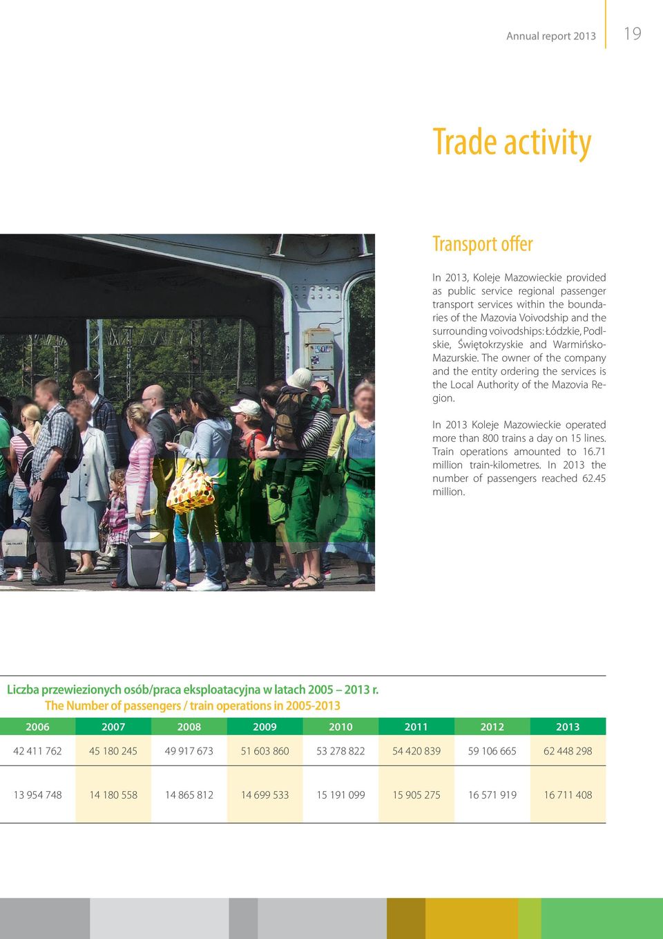 In 2013 Koleje Mazowieckie operated more than 800 trains a day on 15 lines. Train operations amounted to 16.71 million train-kilometres. In 2013 the number of passengers reached 62.45 million.