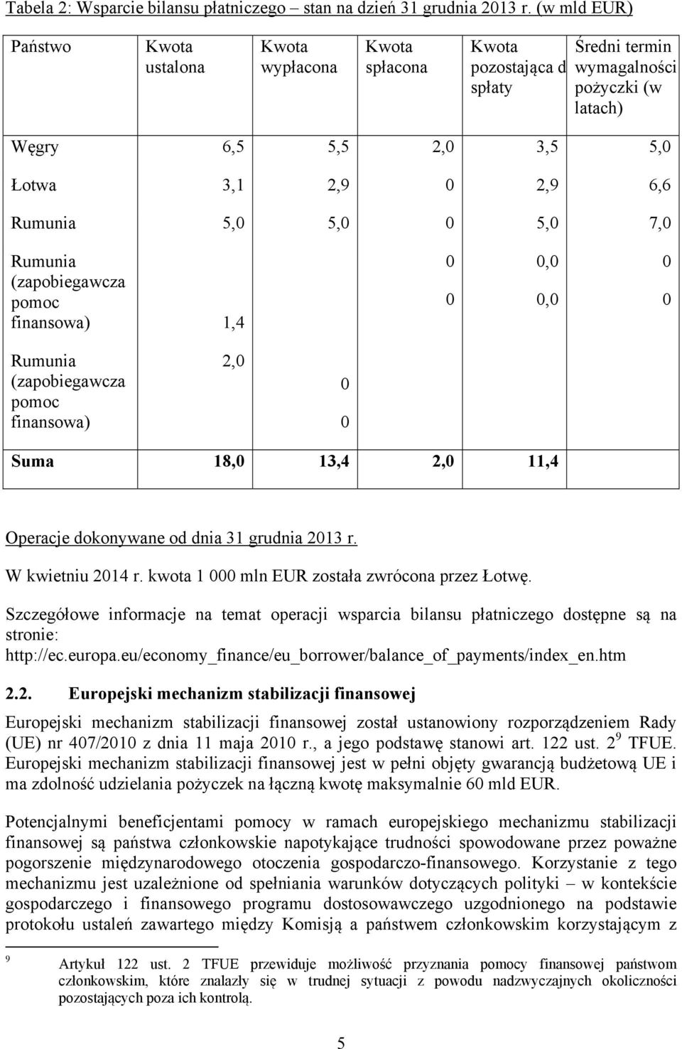 5,0 5,0 0 5,0 7,0 Rumunia (zapobiegawcza pomoc finansowa) 1,4 0 0 0,0 0,0 0 0 Rumunia (zapobiegawcza pomoc finansowa) 2,0 0 0 Suma 18,0 13,4 2,0 11,4 Operacje dokonywane od dnia 31 grudnia 2013 r.