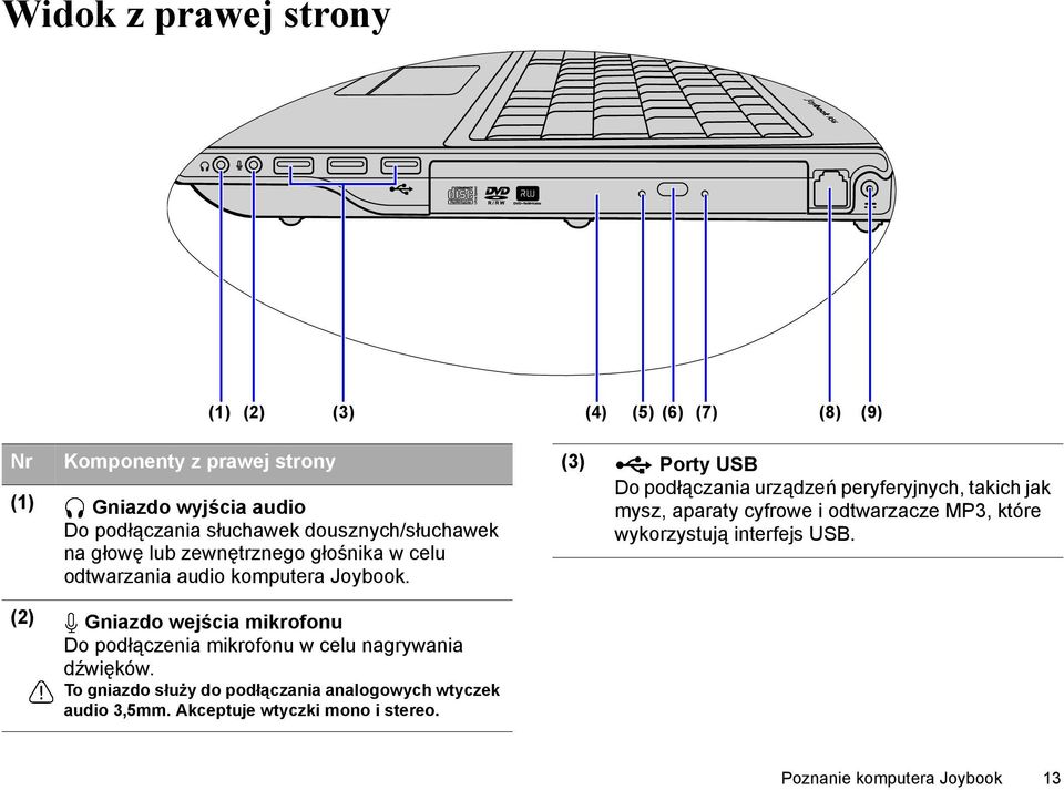 (3) Porty USB Do podłączania urządzeń peryferyjnych, takich jak mysz, aparaty cyfrowe i odtwarzacze MP3, które wykorzystują interfejs USB.