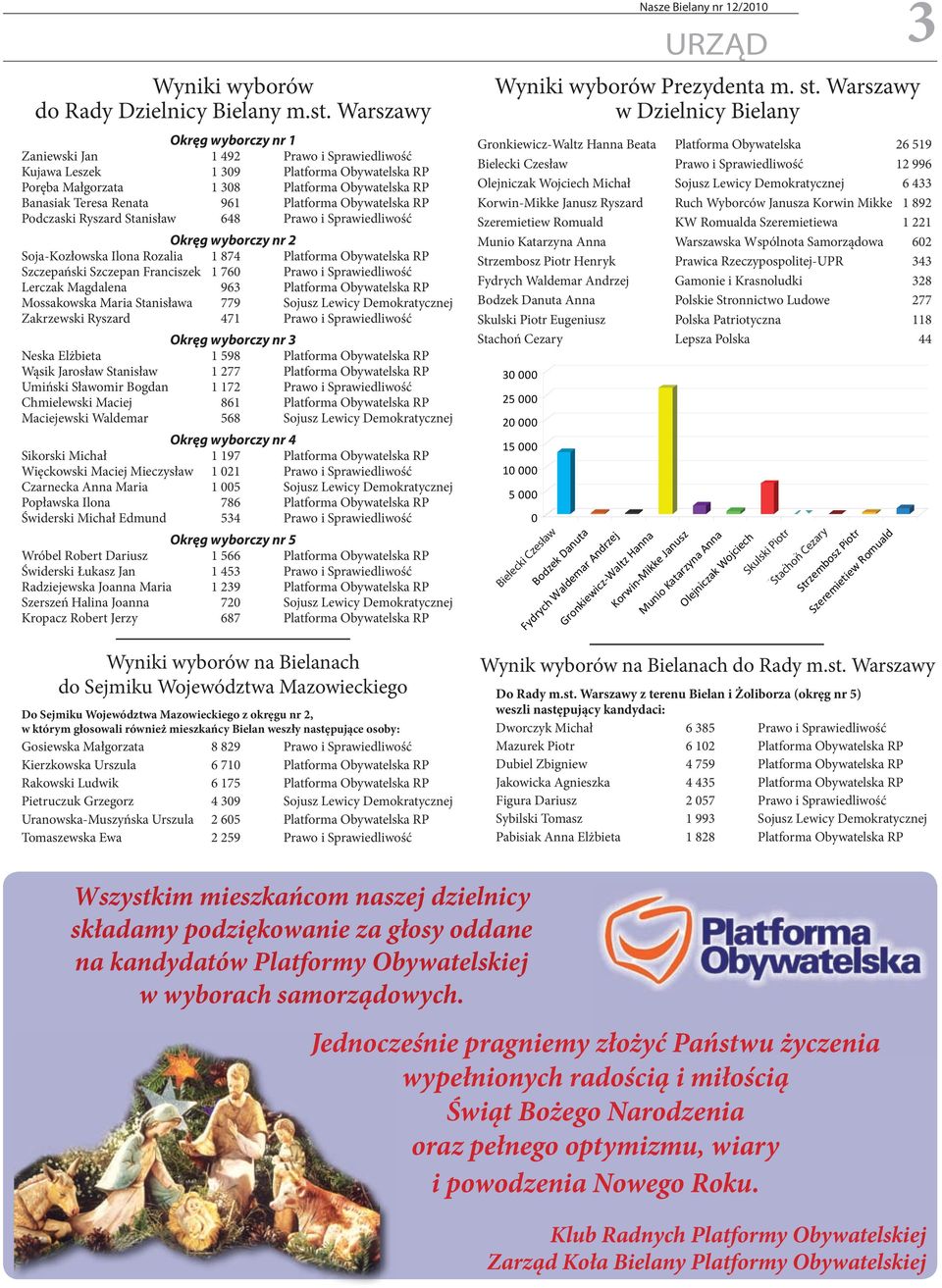 Platforma Obywatelska RP Podczaski Ryszard Stanisław 648 Prawo i Sprawiedliwość Okręg wyborczy nr 2 Soja-Kozłowska Ilona Rozalia 1 874 Platforma Obywatelska RP Szczepański Szczepan Franciszek 1 760