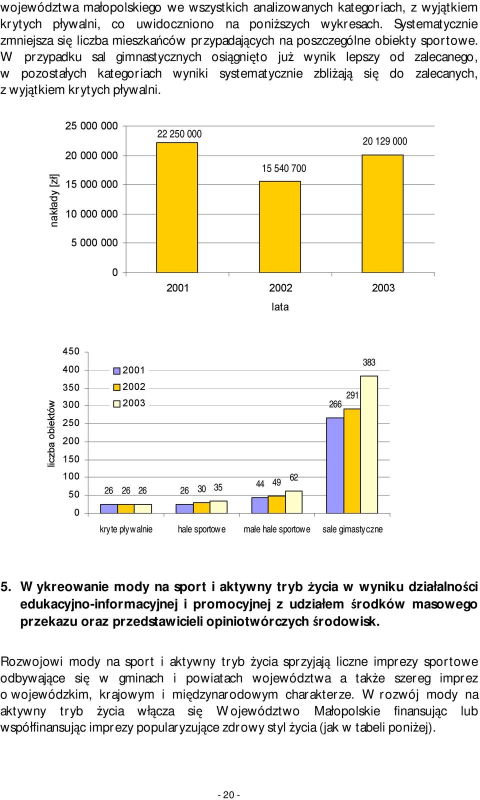 W przypadku sal gimnastycznych osiągnięto już wynik lepszy od zalecanego, w pozostałych kategoriach wyniki systematycznie zbliżają się do zalecanych, z wyjątkiem krytych pływalni.