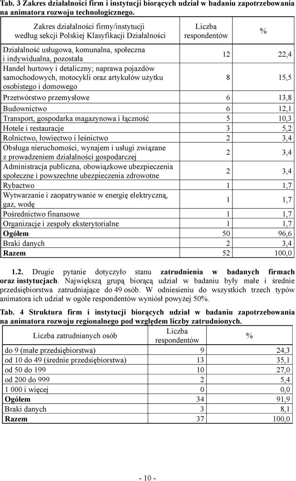 detaliczny; naprawa pojazdów samochodowych, motocykli oraz artykułów użytku 8 15,5 osobistego i domowego Przetwórstwo przemysłowe 6 13,8 Budownictwo 6 12,1 Transport, gospodarka magazynowa i łączność