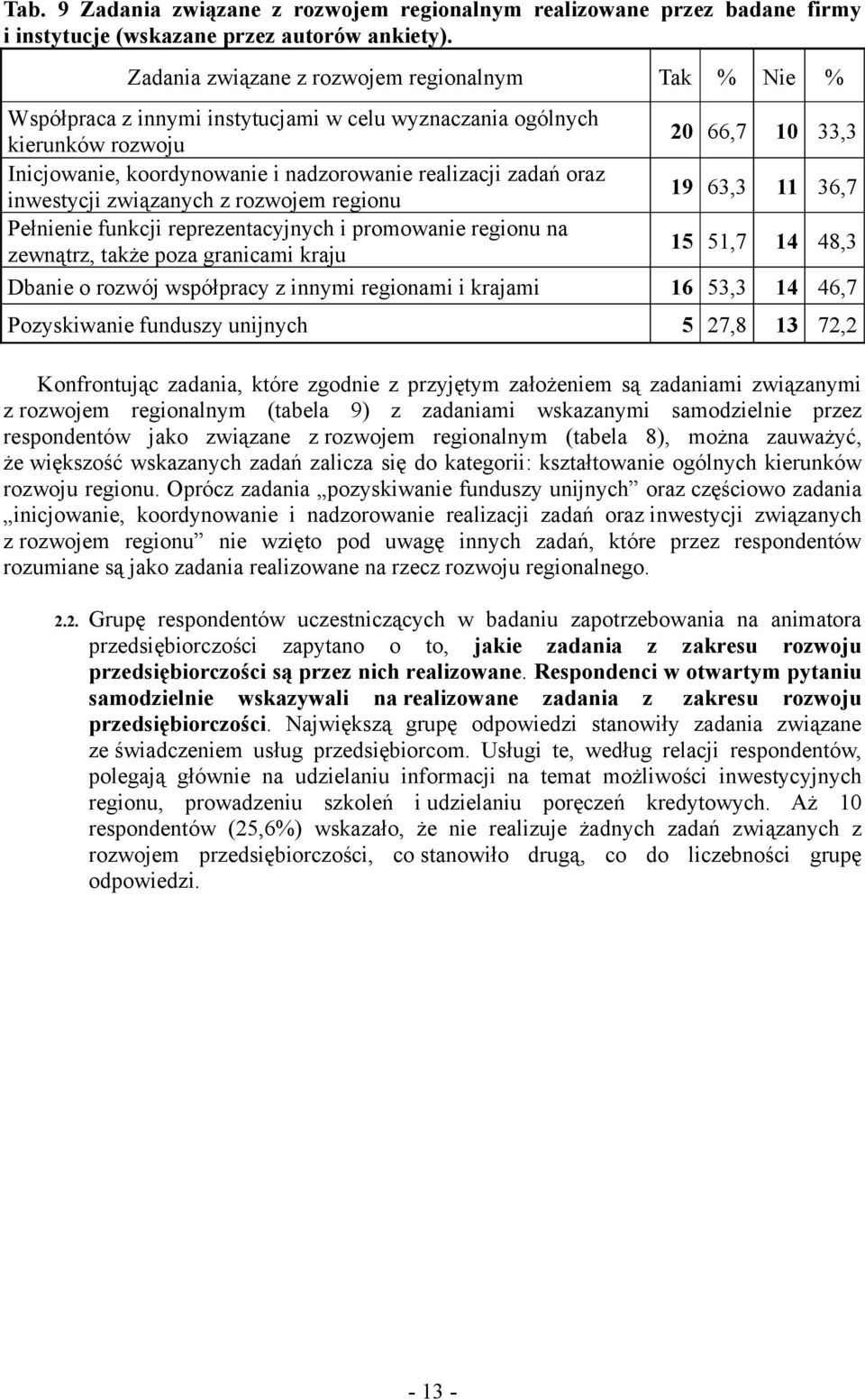 zadań oraz inwestycji związanych z rozwojem regionu 19 63,3 11 36,7 Pełnienie funkcji reprezentacyjnych i promowanie regionu na zewnątrz, także poza granicami kraju 15 51,7 14 48,3 Dbanie o rozwój