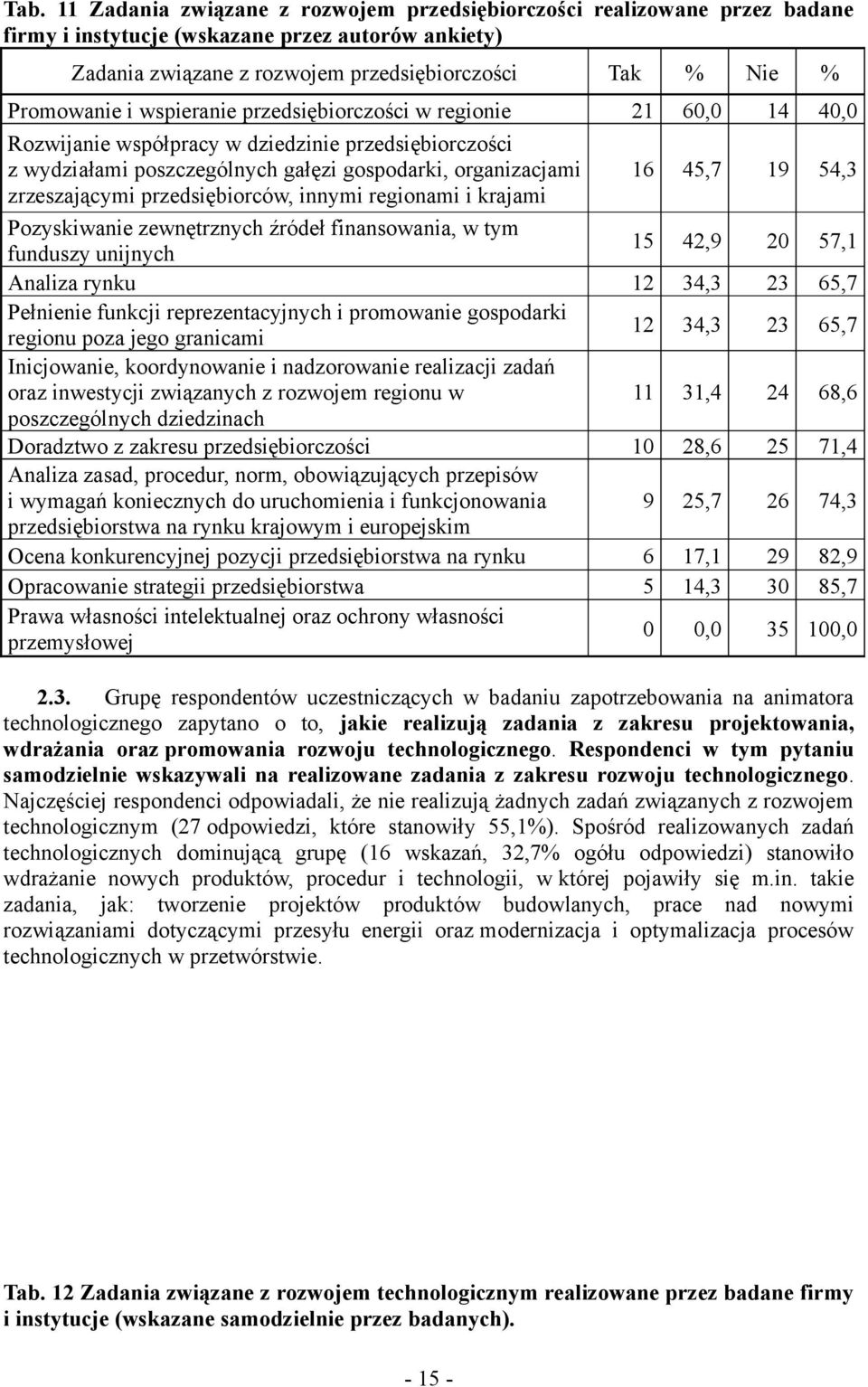 przedsiębiorców, innymi regionami i krajami 16 45,7 19 54,3 Pozyskiwanie zewnętrznych źródeł finansowania, w tym funduszy unijnych 15 42,9 20 57,1 Analiza rynku 12 34,3 23 65,7 Pełnienie funkcji