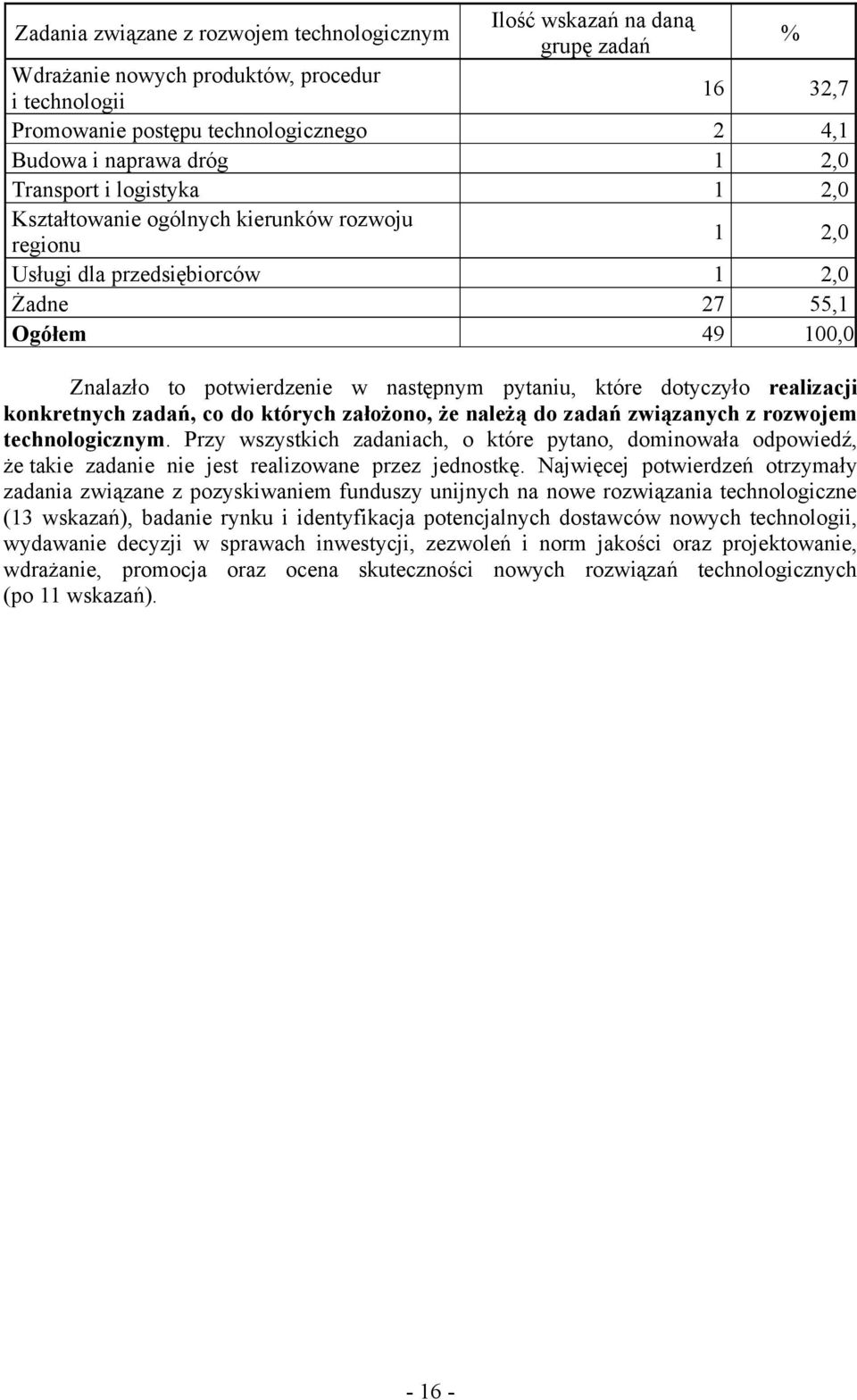 pytaniu, które dotyczyło realizacji konkretnych zadań, co do których założono, że należą do zadań związanych z rozwojem technologicznym.