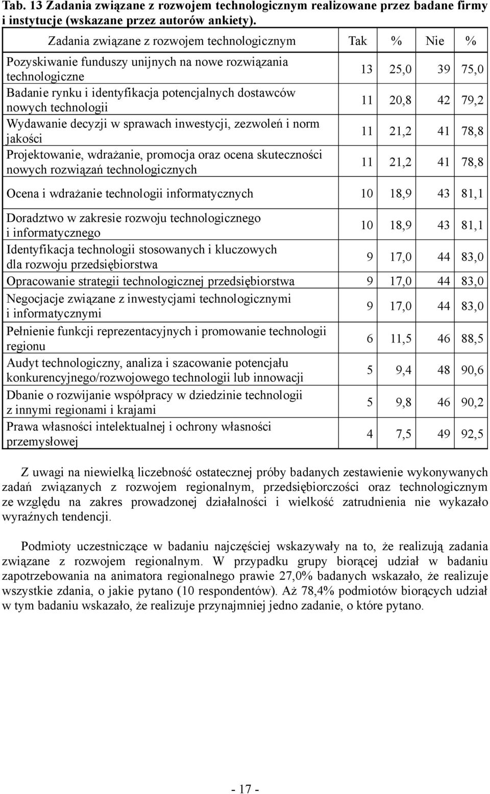 Wydawanie decyzji w sprawach inwestycji, zezwoleń i norm jakości Projektowanie, wdrażanie, promocja oraz ocena skuteczności nowych rozwiązań technologicznych 13 25,0 39 75,0 11 20,8 42 79,2 11 21,2