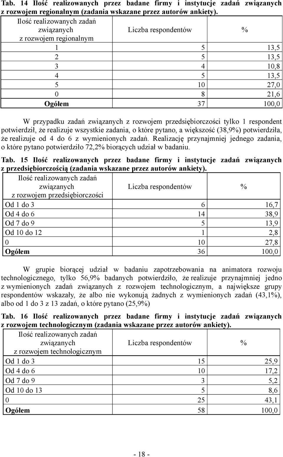 przedsiębiorczości tylko 1 respondent potwierdził, że realizuje wszystkie zadania, o które pytano, a większość (38,9%) potwierdziła, że realizuje od 4 do 6 z wymienionych zadań.