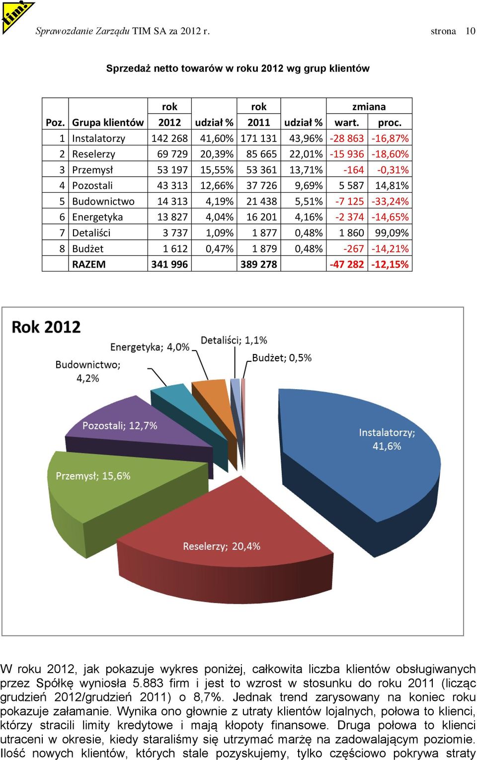 9,69% 5 587 14,81% 5 Budownictwo 14 313 4,19% 21 438 5,51% -7 125-33,24% 6 Energetyka 13 827 4,04% 16 201 4,16% -2 374-14,65% 7 Detaliści 3 737 1,09% 1 877 0,48% 1 860 99,09% 8 Budżet 1 612 0,47% 1