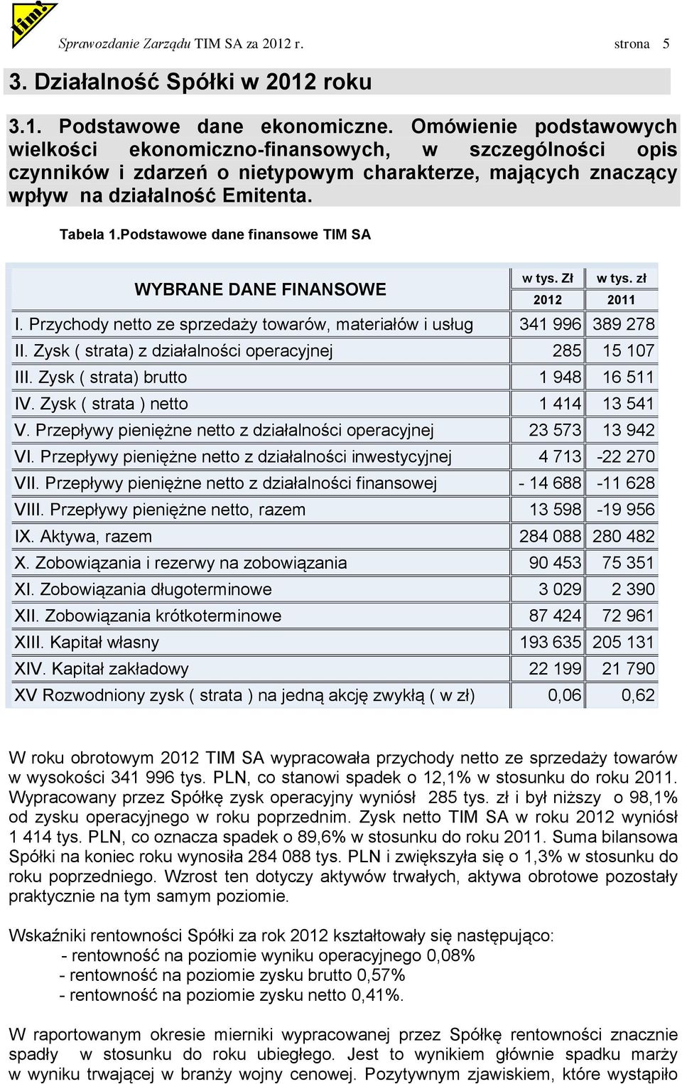 Podstawowe dane finansowe TIM SA WYBRANE DANE FINANSOWE w tys. Zł w tys. zł 2012 2011 I. Przychody netto ze sprzedaży towarów, materiałów i usług 341 996 389 278 II.