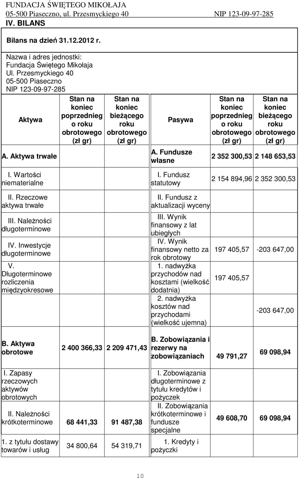 Fundusze własne Stan na koniec poprzednieg o roku obrotowego (zł gr) Stan na koniec bieżącego roku obrotowego (zł gr) 2 352 300,53 2 148 653,53 I. Wartości niematerialne I.