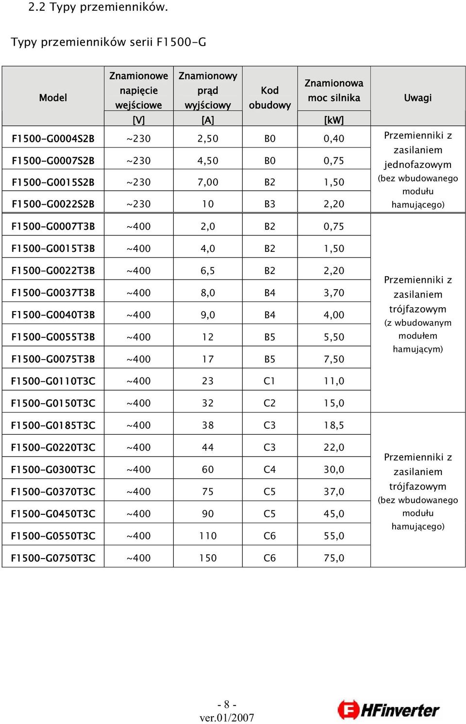 ~23 7, B2 1,5 F15-G22S2B ~23 1 B3 2,2 Uwagi Przemienniki z zasilaniem jednofazowym (bez wbudowanego modu u hamuj cego) F15-G7T3B ~4 2, B2,75 F15-G15T3B ~4 4, B2 1,5 F15-G22T3B ~4 6,5 B2 2,2